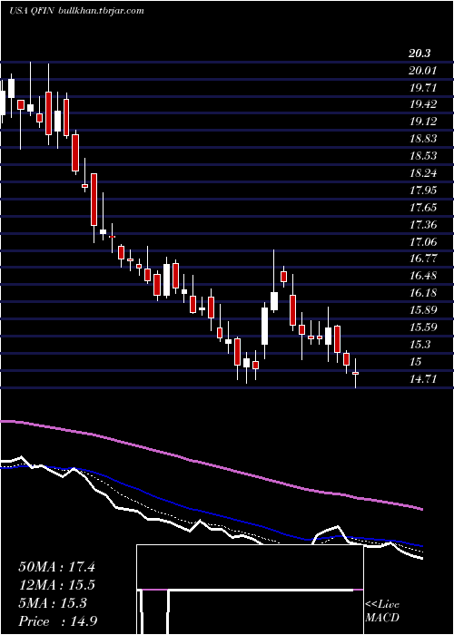  Daily chart 360Finance