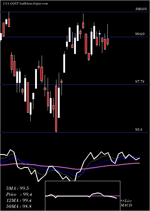  Daily chart FirstTrust