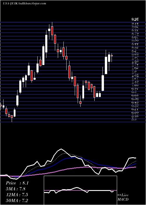  Daily chart QuicklogicCorporation