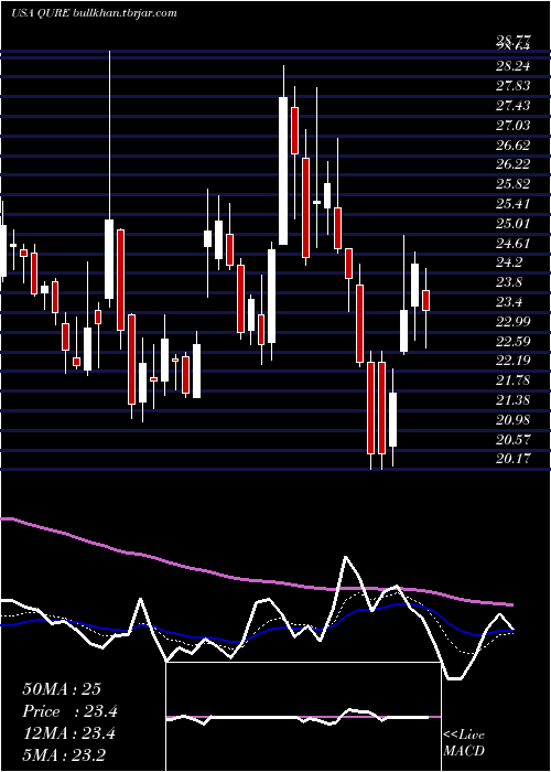  Daily chart UniqureN