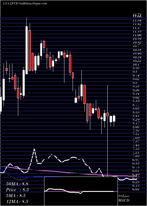  weekly chart QvcInc