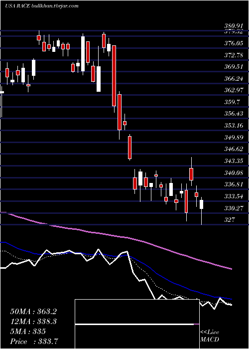  Daily chart FerrariN