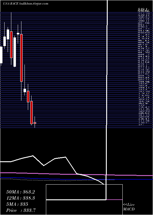  monthly chart FerrariN