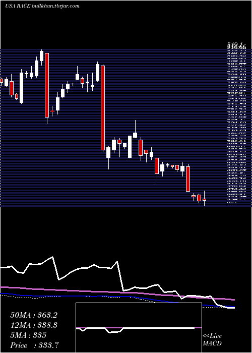  weekly chart FerrariN