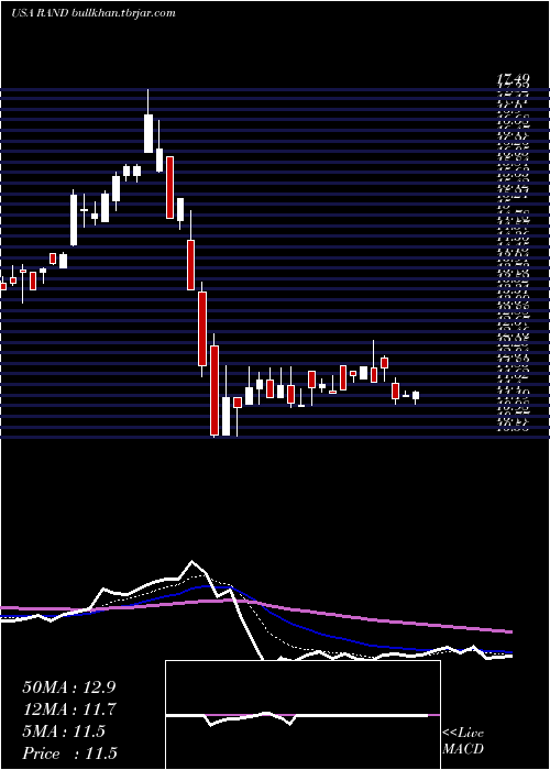  Daily chart RandCapital
