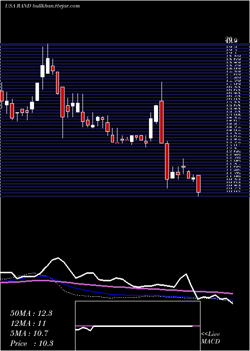  weekly chart RandCapital