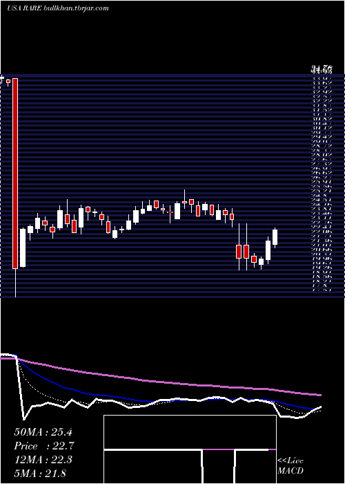  Daily chart UltragenyxPharmaceutical