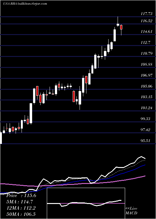  Daily chart RitchieBros