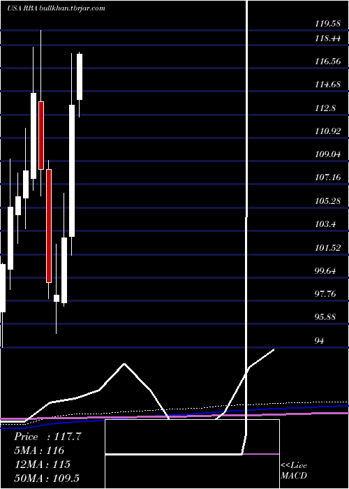  monthly chart RitchieBros