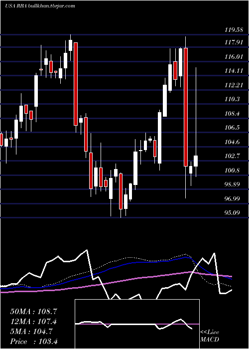  weekly chart RitchieBros