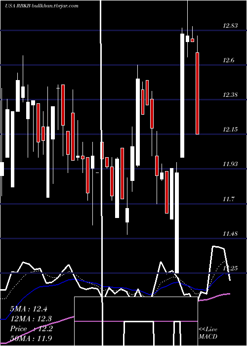  Daily chart RhinebeckBancorp