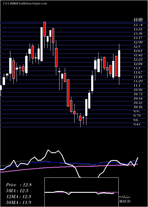  weekly chart RhinebeckBancorp