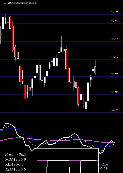  Daily chart RogersCommunication