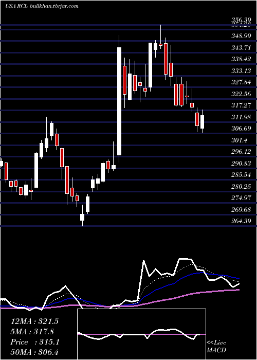  Daily chart RoyalCaribbean