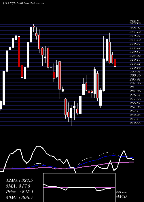  weekly chart RoyalCaribbean