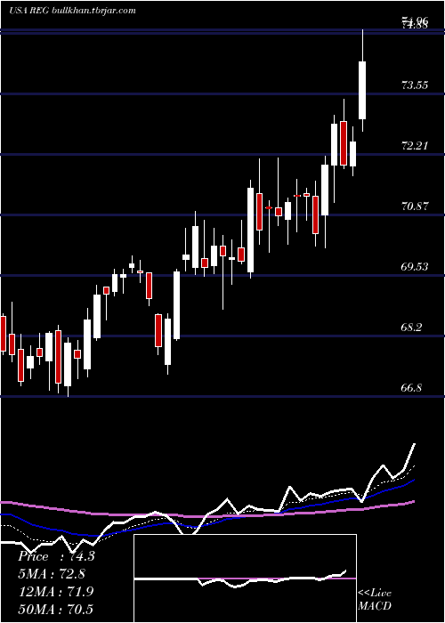 Daily chart RegencyCenters