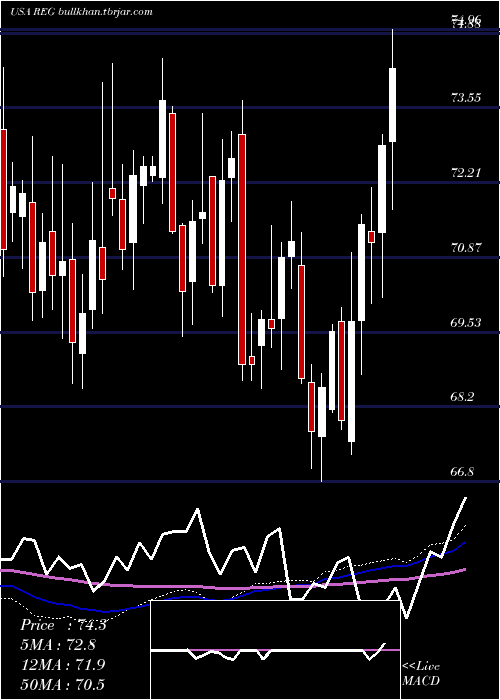  weekly chart RegencyCenters