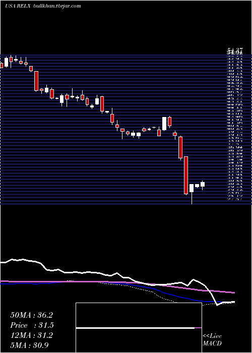  weekly chart RelxPlc
