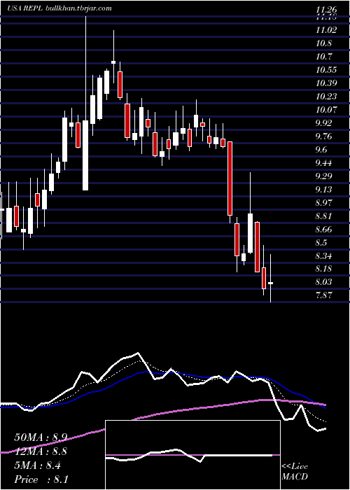  Daily chart ReplimuneGroup