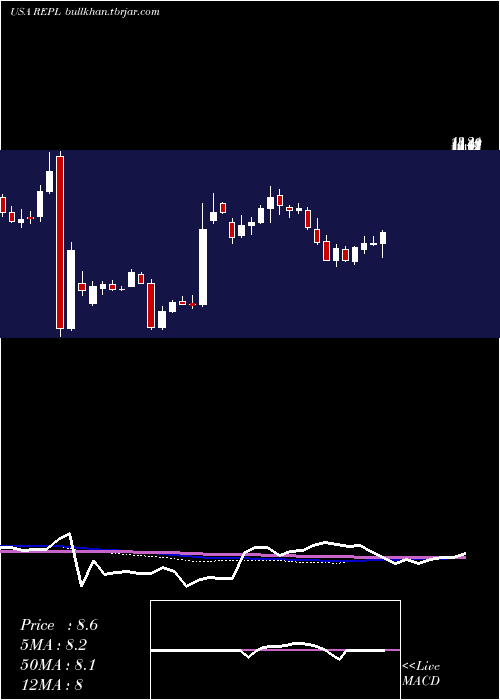  weekly chart ReplimuneGroup