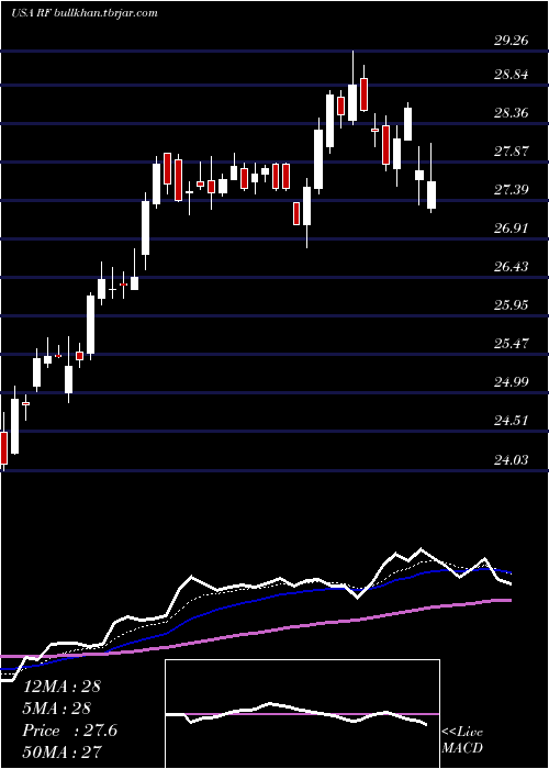 Daily chart RegionsFinancial