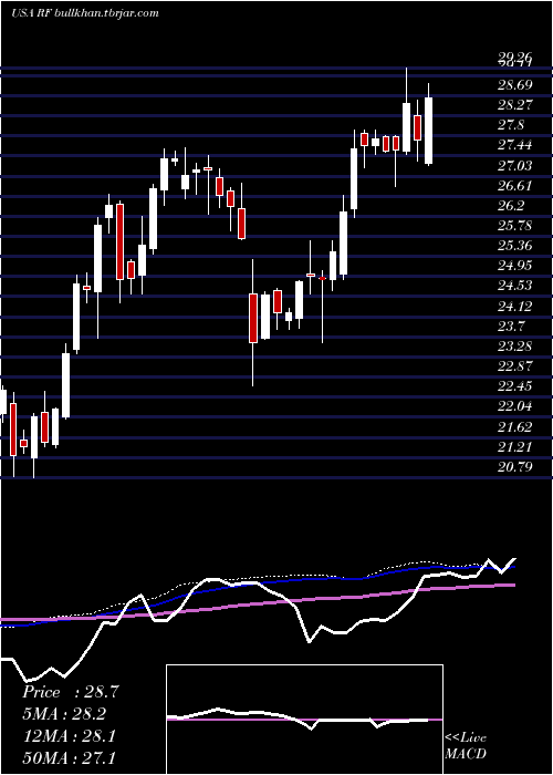  weekly chart RegionsFinancial
