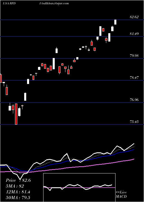  Daily chart FirstTrust