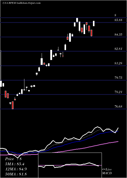  Daily chart FirstTrust