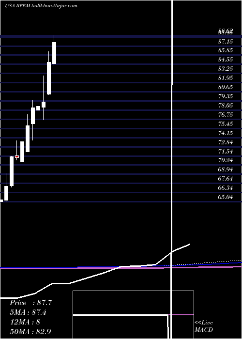  monthly chart FirstTrust