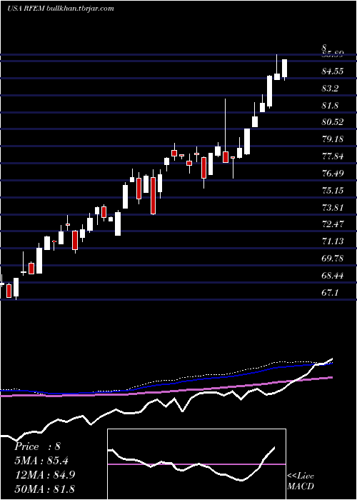  weekly chart FirstTrust