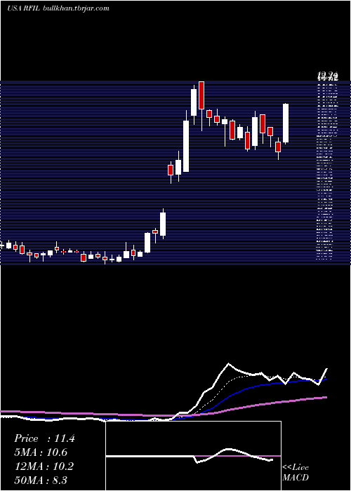  Daily chart RfIndustries