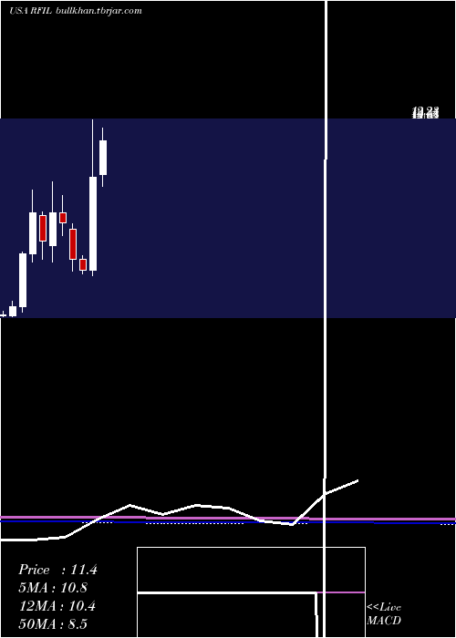 monthly chart RfIndustries