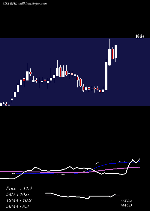  weekly chart RfIndustries