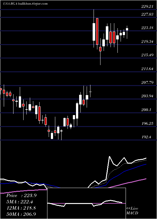 Daily chart ReinsuranceGroup