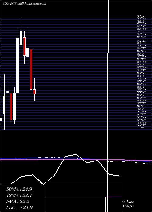  monthly chart RegisCorporation