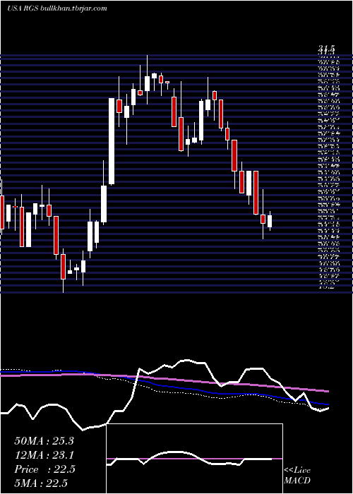  weekly chart RegisCorporation