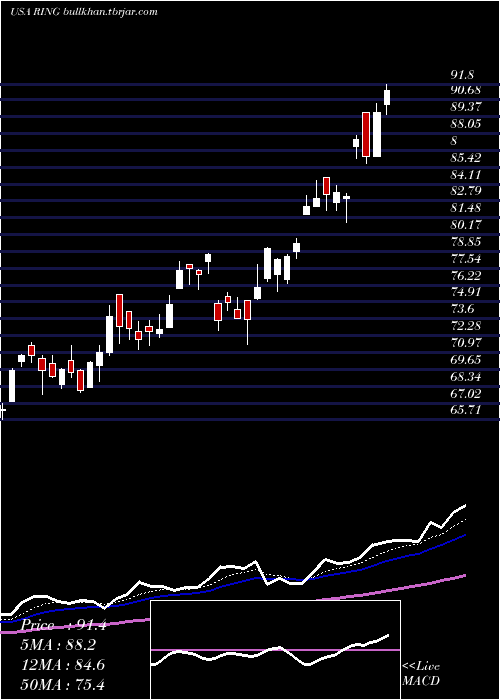  Daily chart IsharesMsci