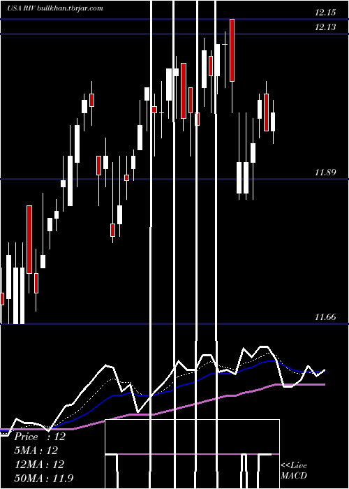  Daily chart RivernorthOpportunities