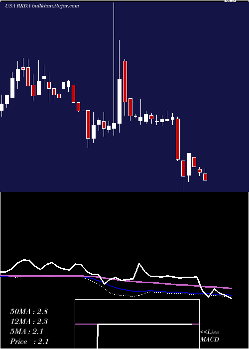  weekly chart ArcadiaBiosciences