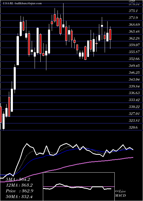  Daily chart RalphLauren