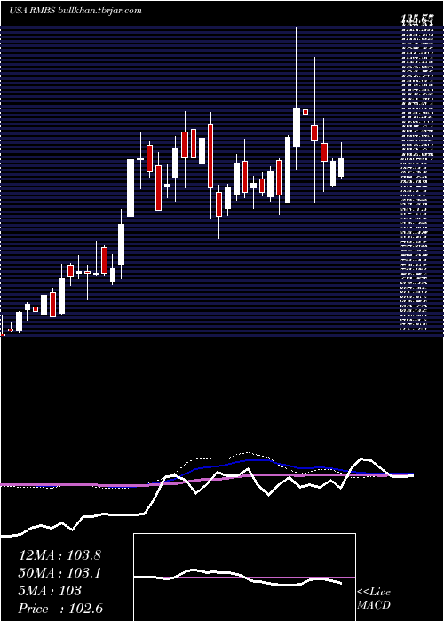  weekly chart RambusInc