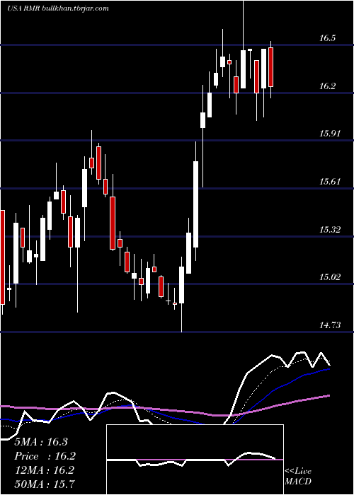  Daily chart RmrGroup