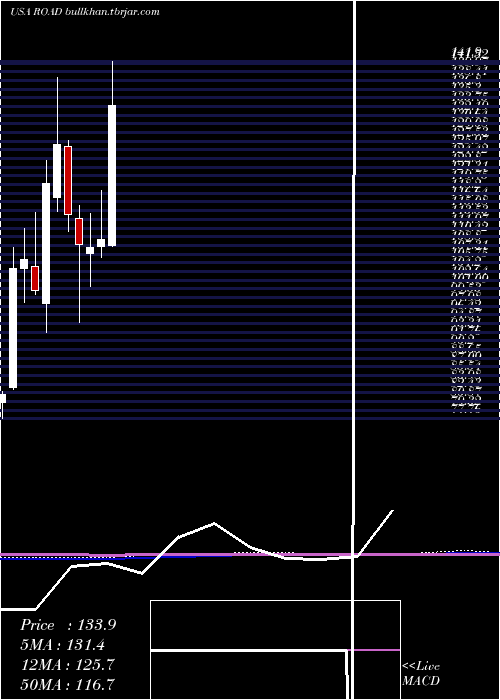  monthly chart ConstructionPartners