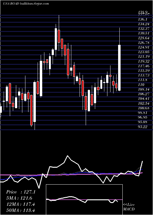  weekly chart ConstructionPartners