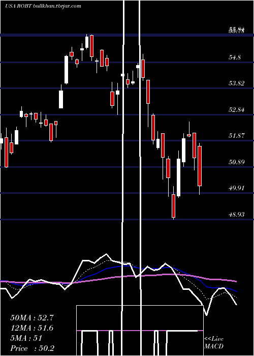  Daily chart FirstTrust