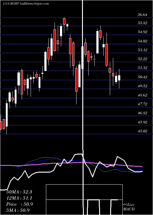  weekly chart FirstTrust