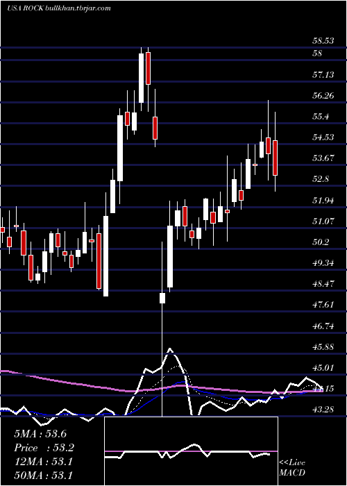  Daily chart GibraltarIndustries