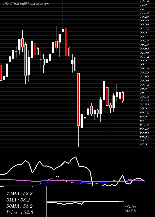  weekly chart GibraltarIndustries