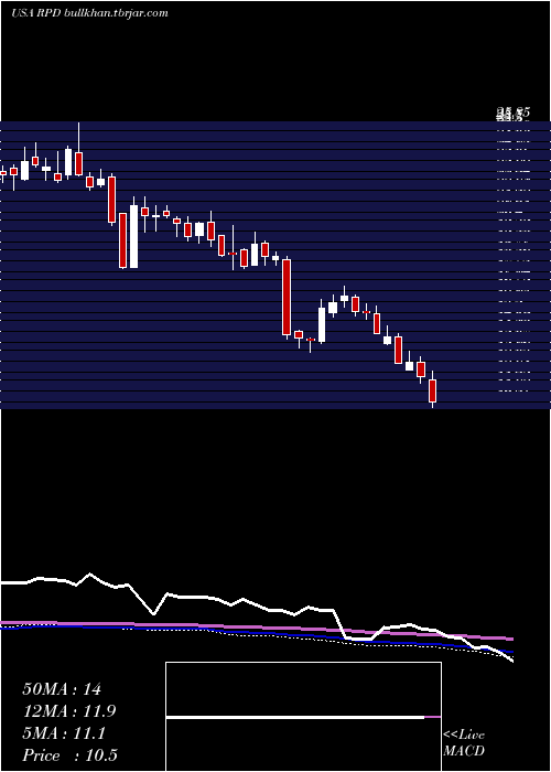  weekly chart Rapid7Inc
