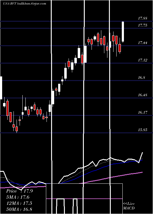  Daily chart RoyceValue